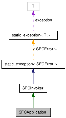  Collaboration diagram of SFCApplicationClass