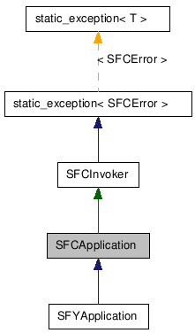  Inheritance diagram of SFCApplicationClass