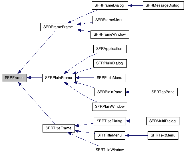  Inheritance diagram of SFRFrameClass
