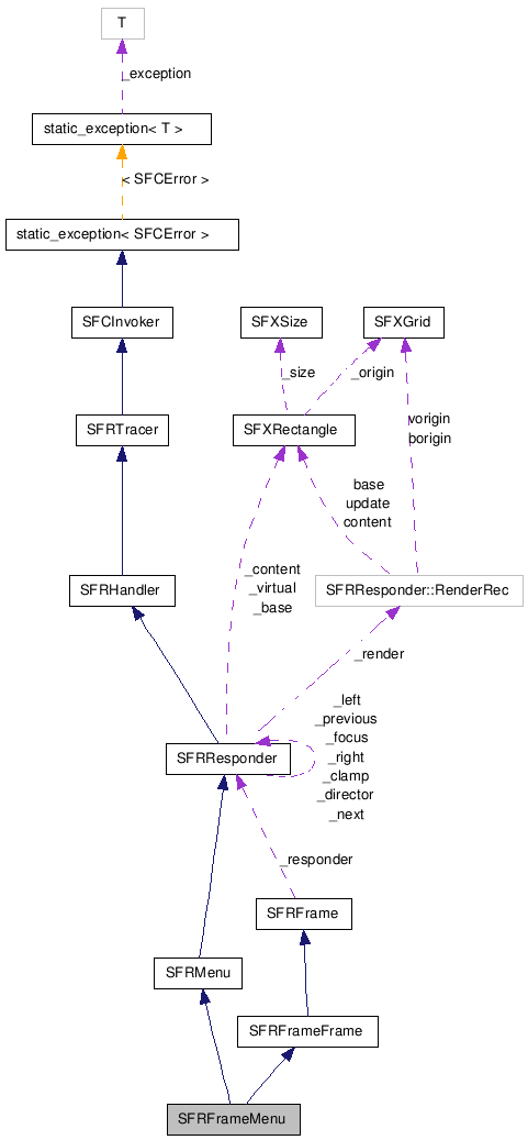  Collaboration diagram of SFRFrameMenuClass