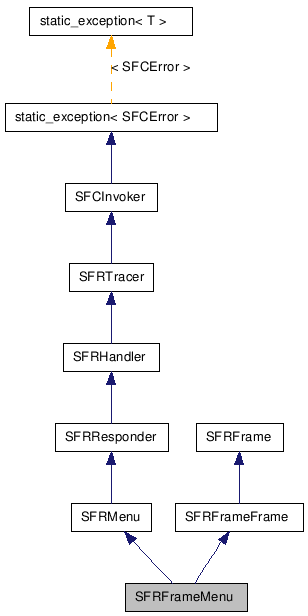  Inheritance diagram of SFRFrameMenuClass