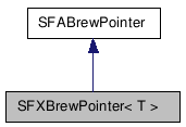  Collaboration diagram of SFXBrewPointerClass