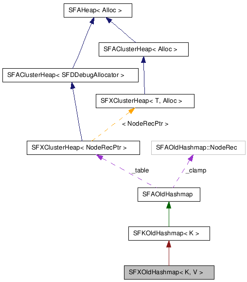  Collaboration diagram of SFXOldHashmapClass