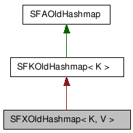  Inheritance diagram of SFXOldHashmapClass