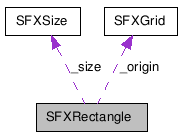  Collaboration diagram of SFXRectangleClass