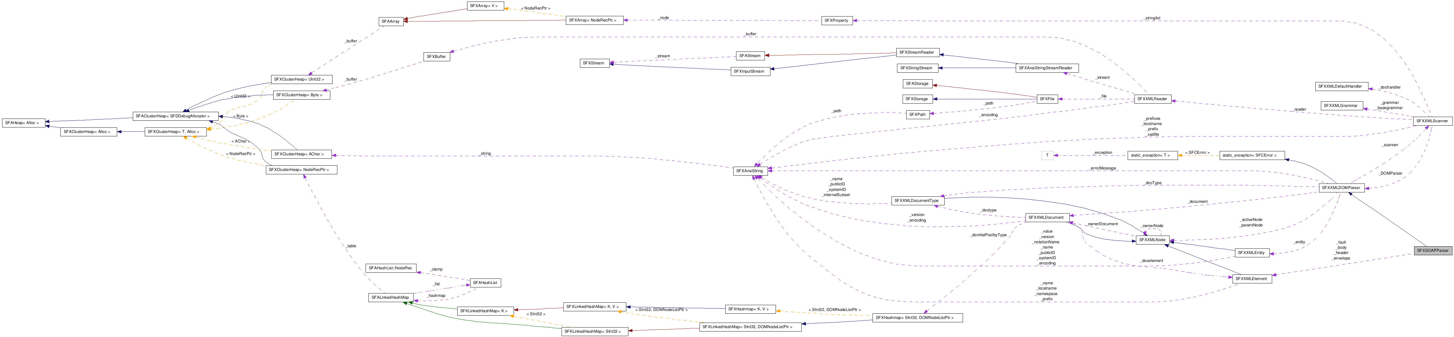  Collaboration diagram of SFXSOAPParserClass
