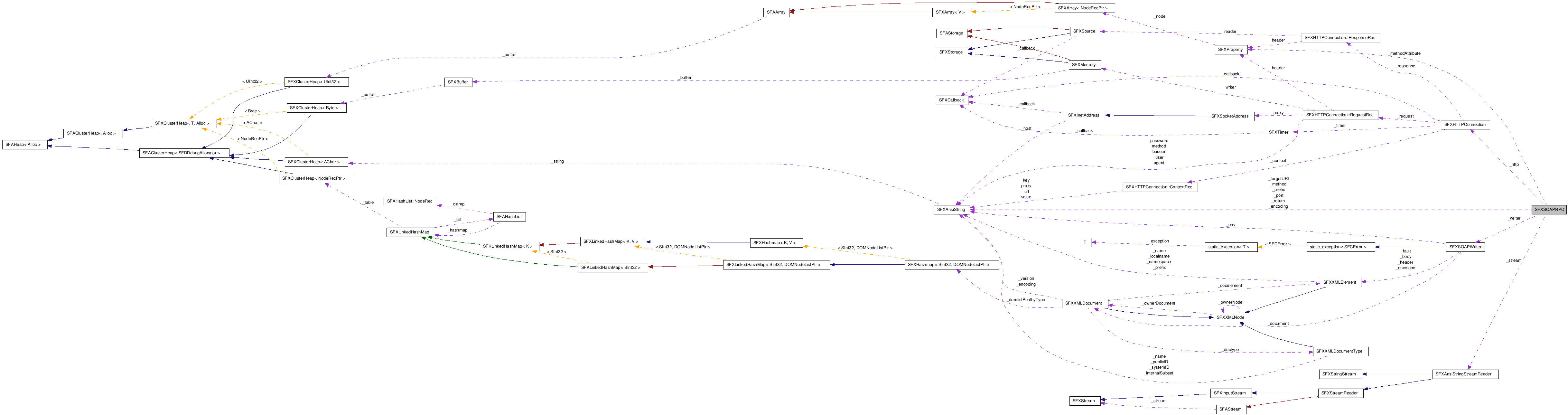  Collaboration diagram of SFXSOAPRPCClass