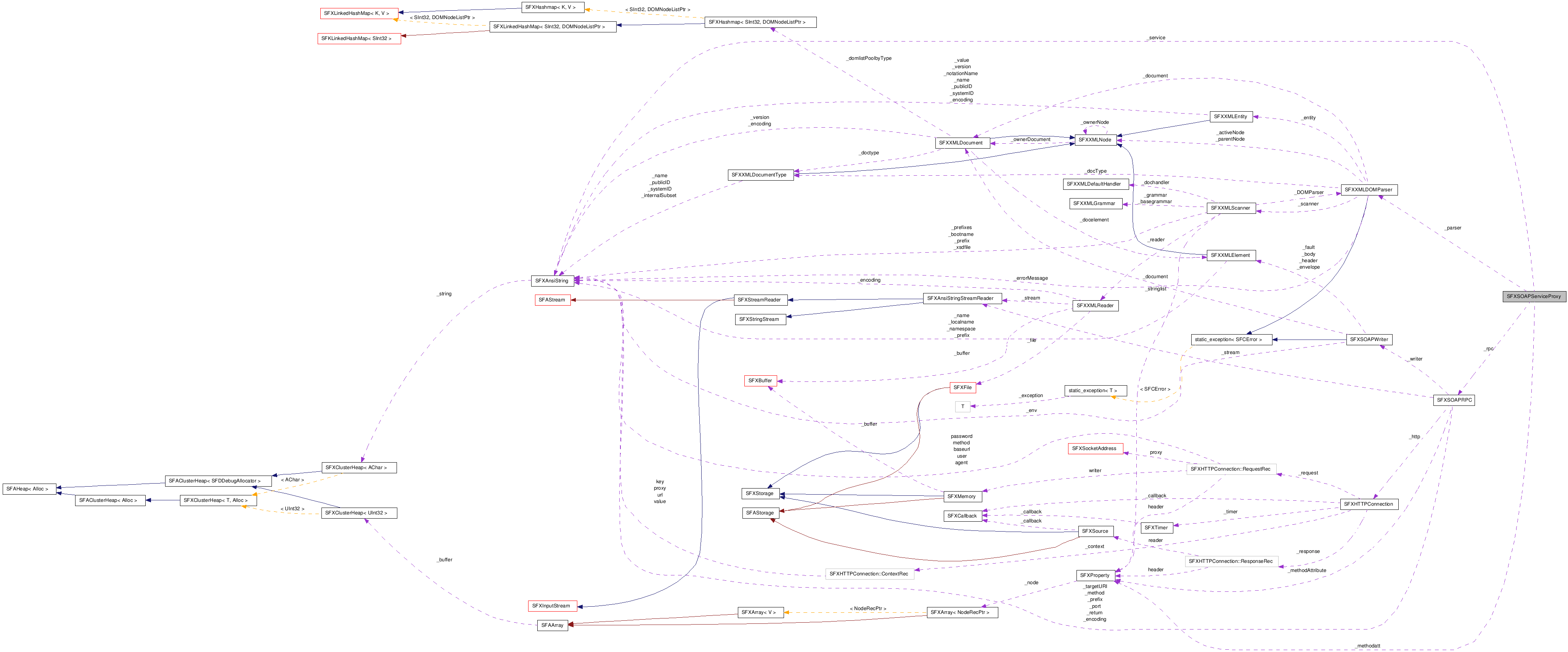  Collaboration diagram of SFXSOAPServiceProxyClass