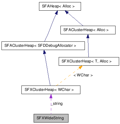  Collaboration diagram of SFXWideStringClass