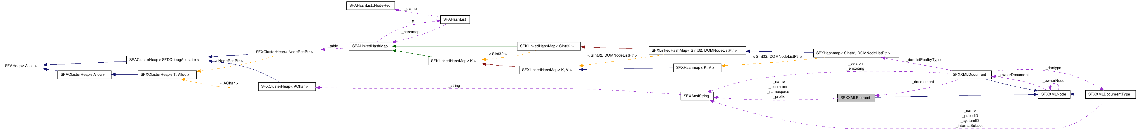  Collaboration diagram of SFXXMLElementClass