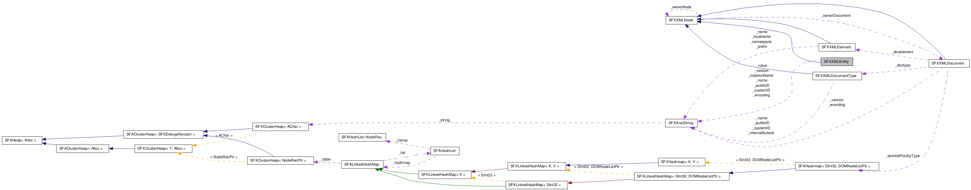  Collaboration diagram of SFXXMLEntityClass