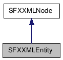  Inheritance diagram of SFXXMLEntityClass