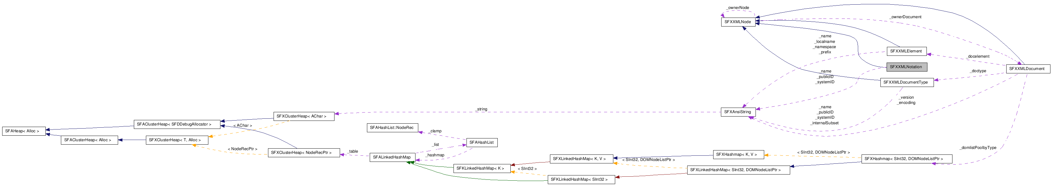  Collaboration diagram of SFXXMLNotationClass