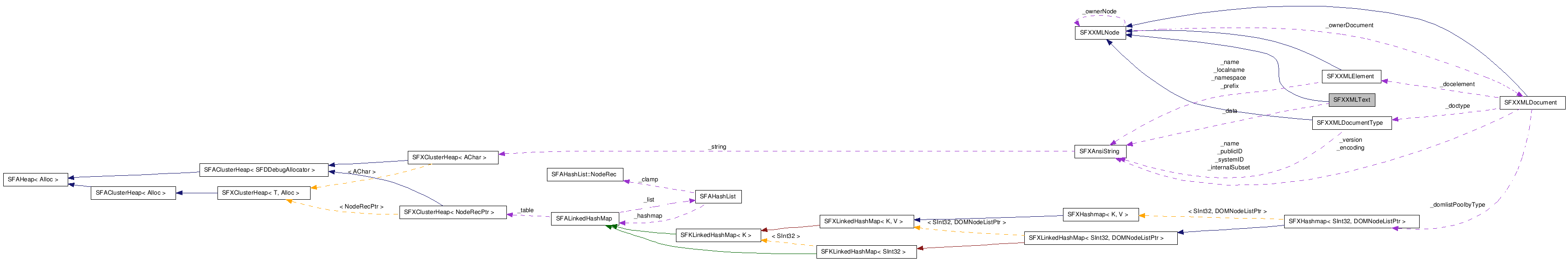  Collaboration diagram of SFXXMLTextClass