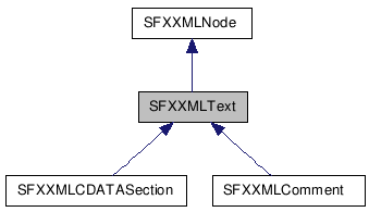  Inheritance diagram of SFXXMLTextClass
