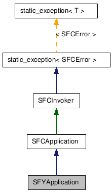  Inheritance diagram of SFYApplicationClass