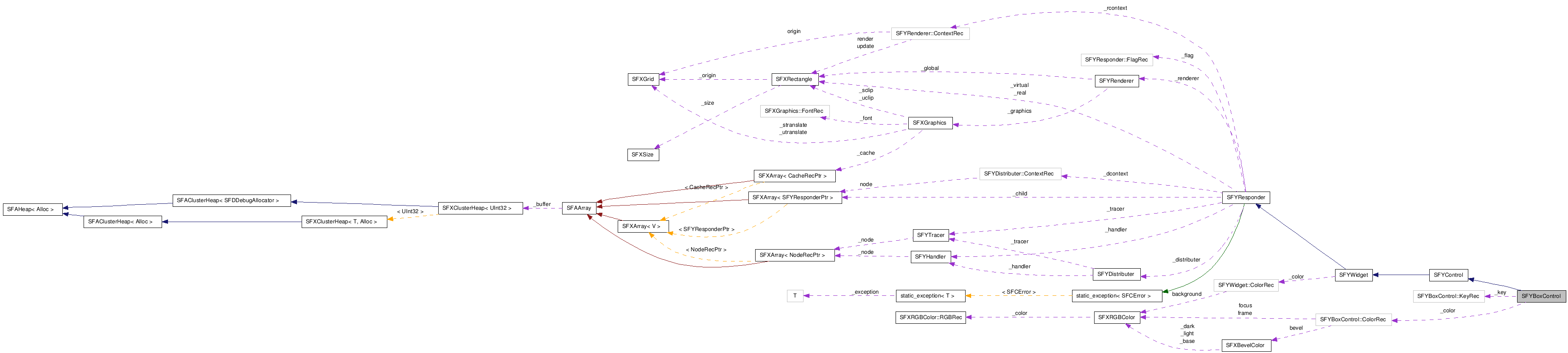  Collaboration diagram of SFYBoxControlClass