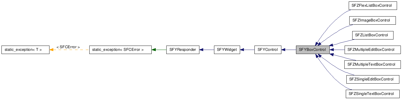  Inheritance diagram of SFYBoxControlClass