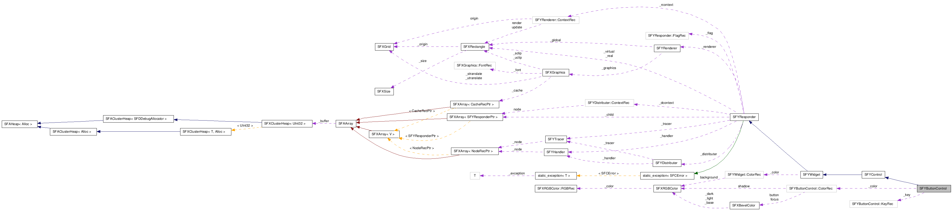  Collaboration diagram of SFYButtonControlClass