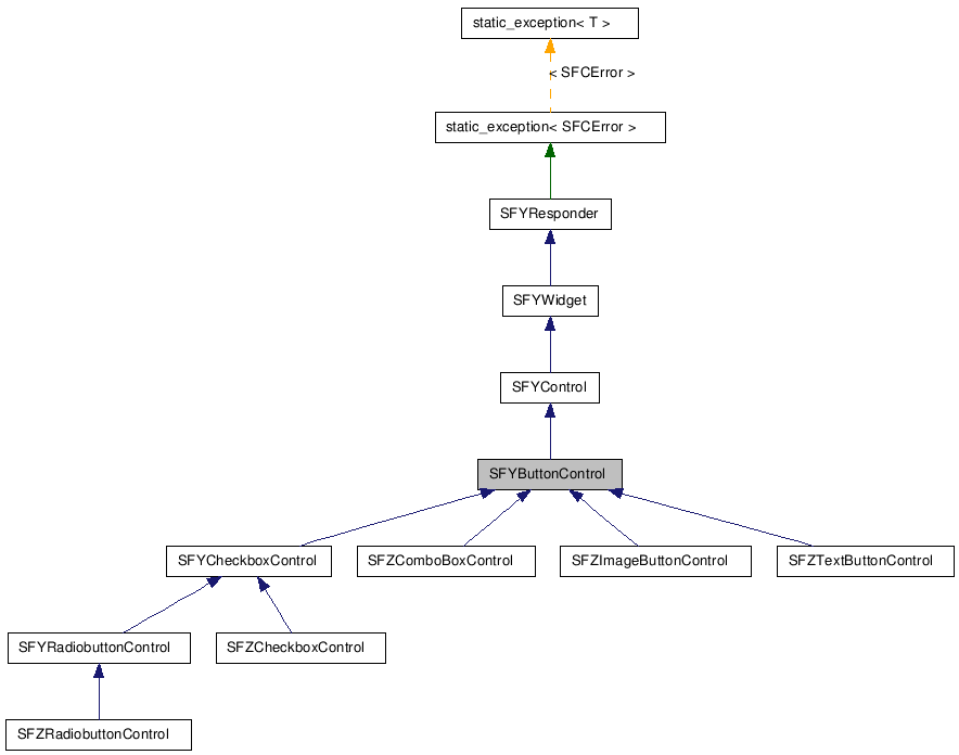  Inheritance diagram of SFYButtonControlClass
