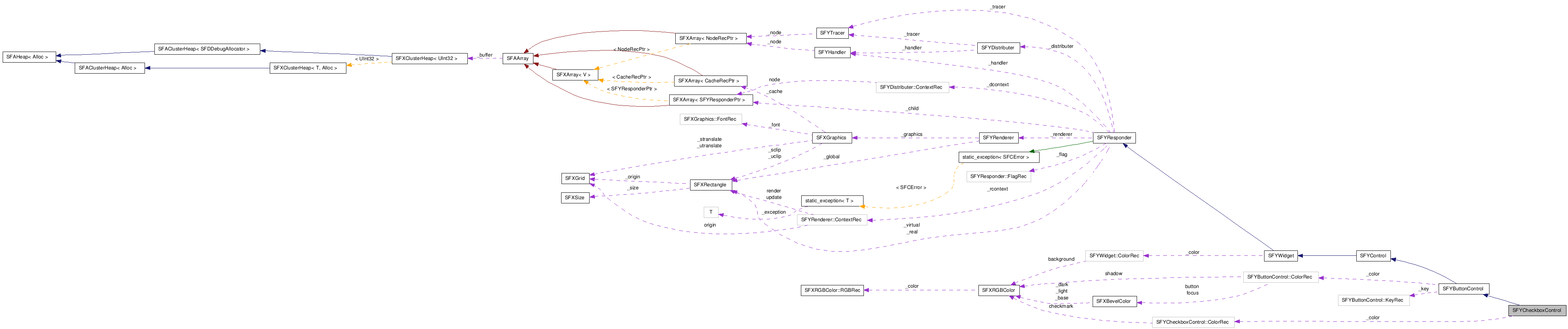  Collaboration diagram of SFYCheckboxControlClass