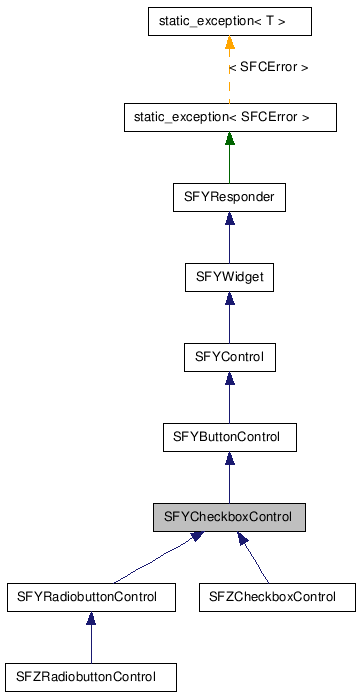 Inheritance diagram of SFYCheckboxControlClass