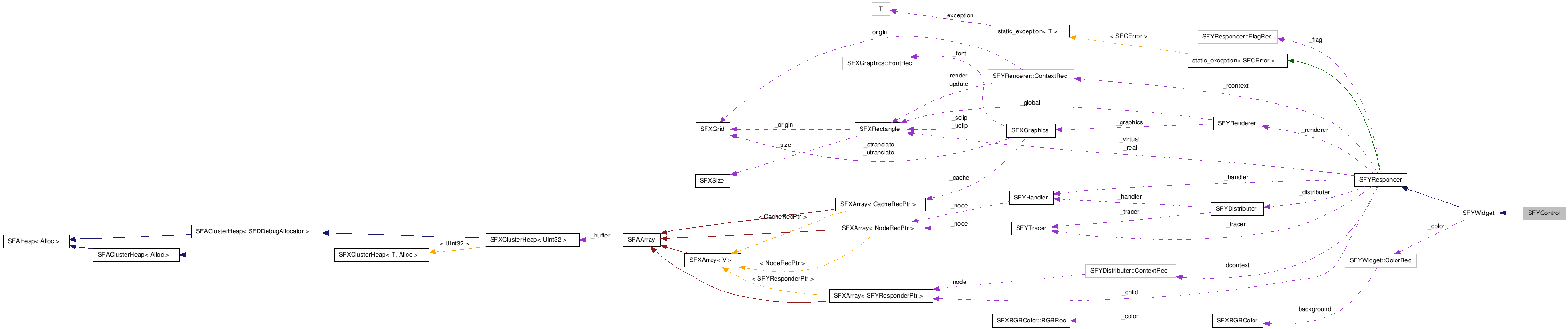  Collaboration diagram of SFYControlClass