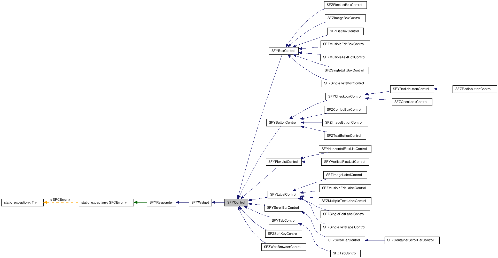  Inheritance diagram of SFYControlClass
