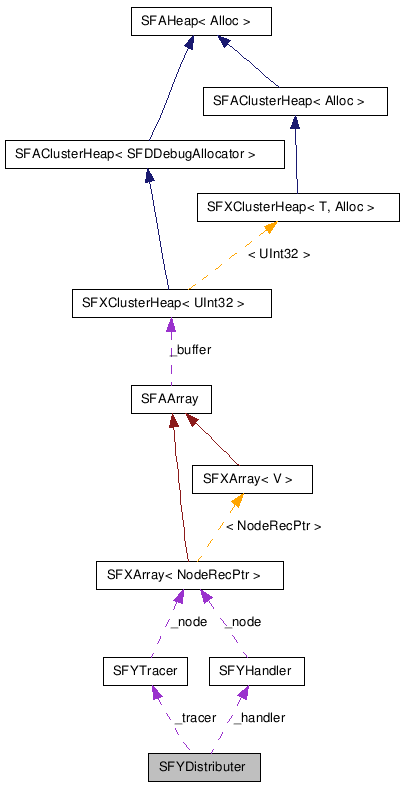  Collaboration diagram of SFYDistributerClass