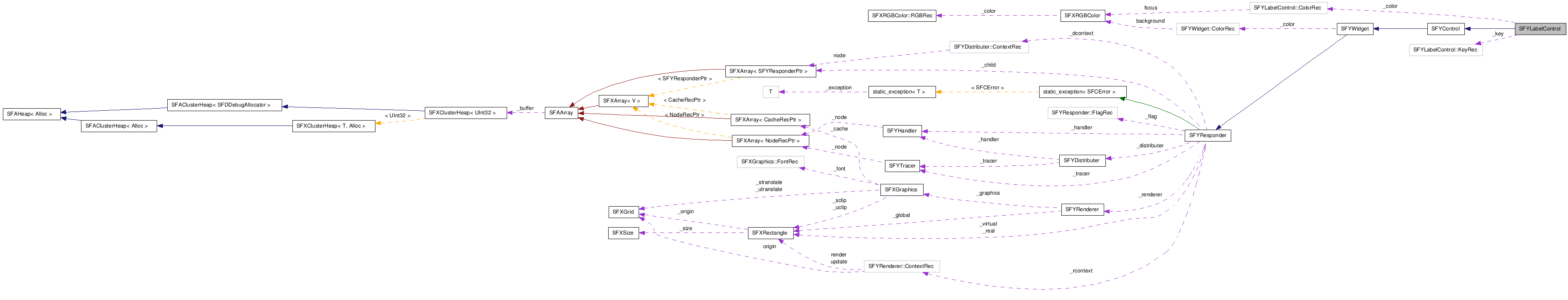  Collaboration diagram of SFYLabelControlClass