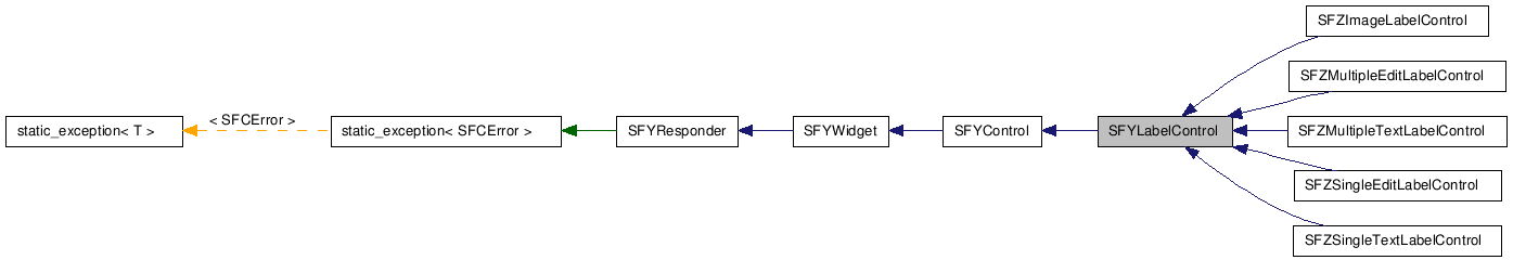  Inheritance diagram of SFYLabelControlClass