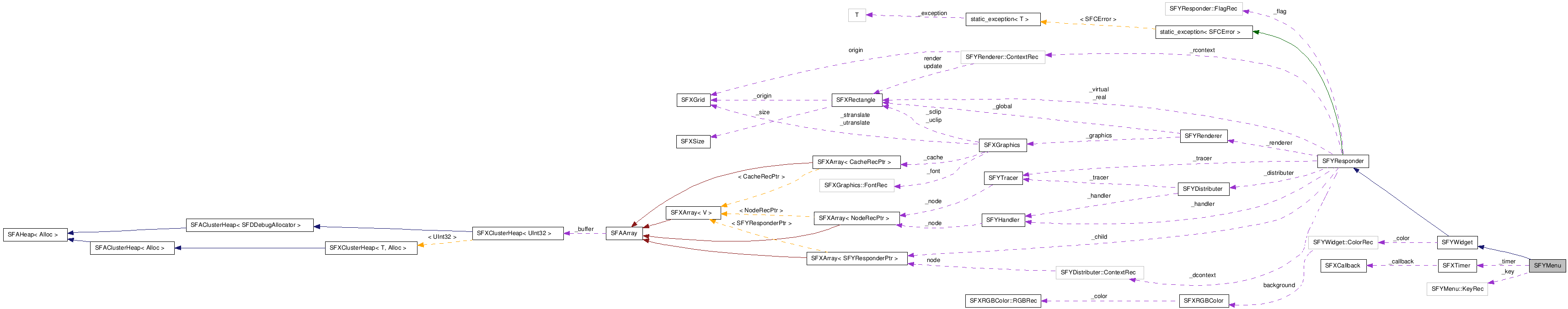  Collaboration diagram of SFYMenuClass