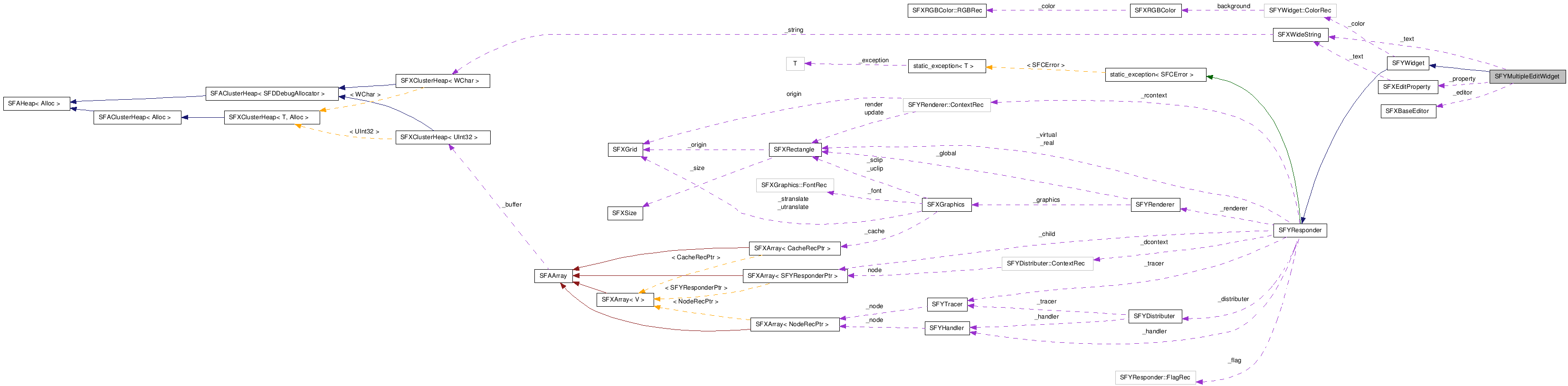  Collaboration diagram of SFYMultipleEditWidgetClass