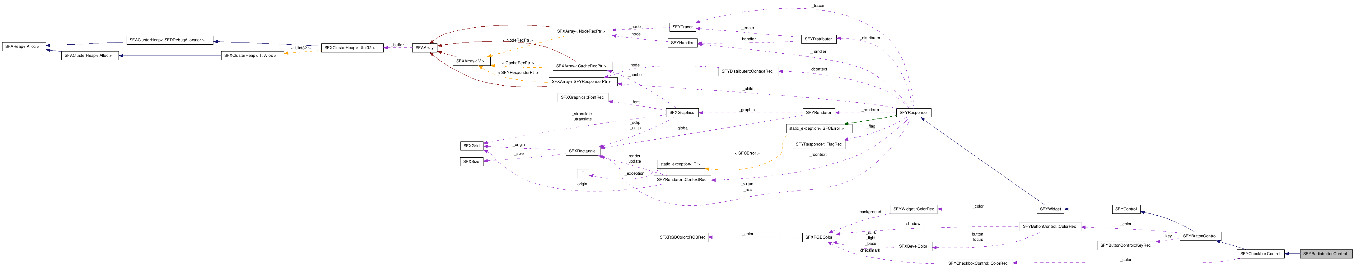  Collaboration diagram of SFYRadiobuttonControlClass