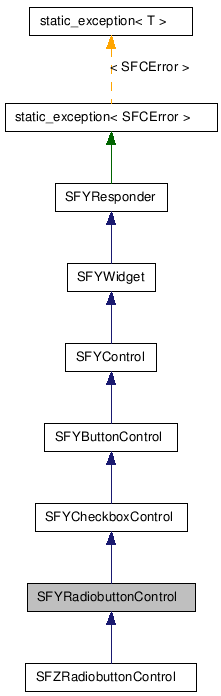  Inheritance diagram of SFYRadiobuttonControlClass
