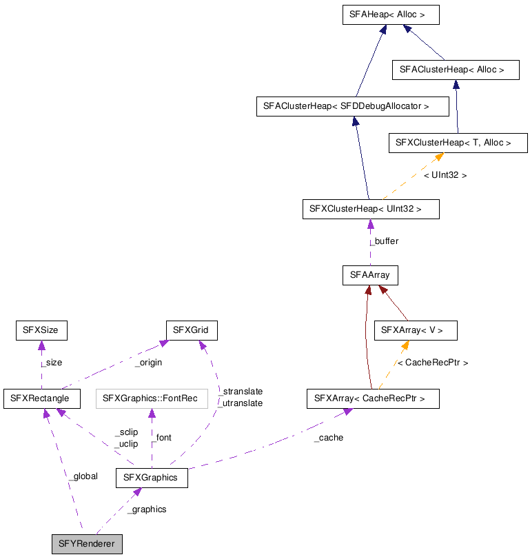  Collaboration diagram of SFYRendererClass