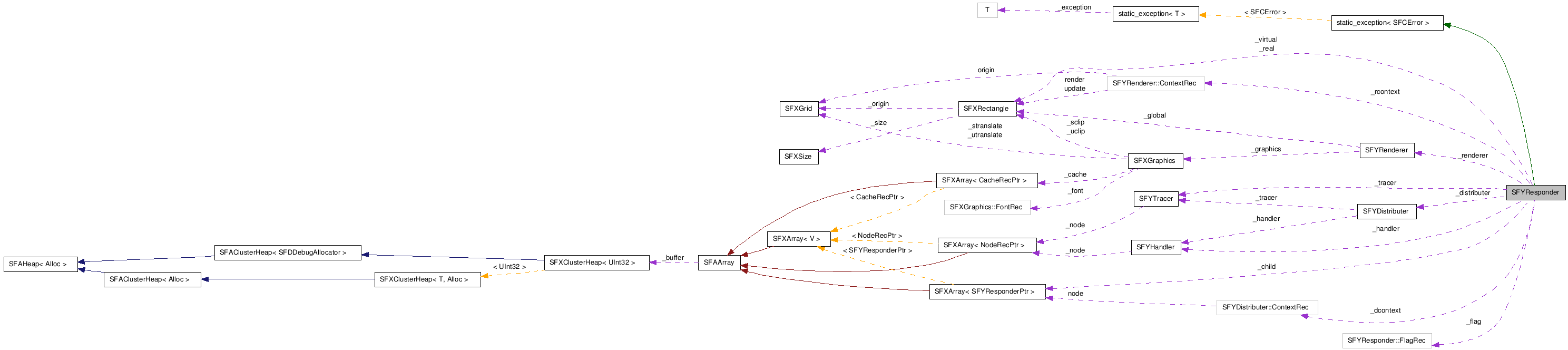 Collaboration diagram of SFYResponderClass