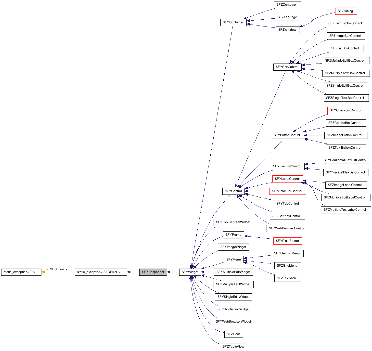  Inheritance diagram of SFYResponderClass