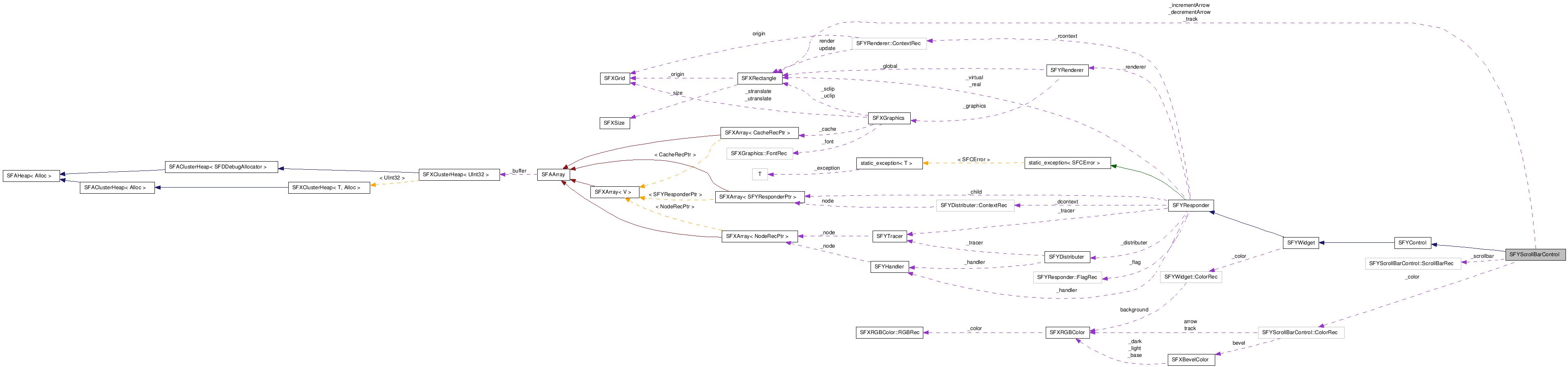  Collaboration diagram of SFYScrollBarControlClass