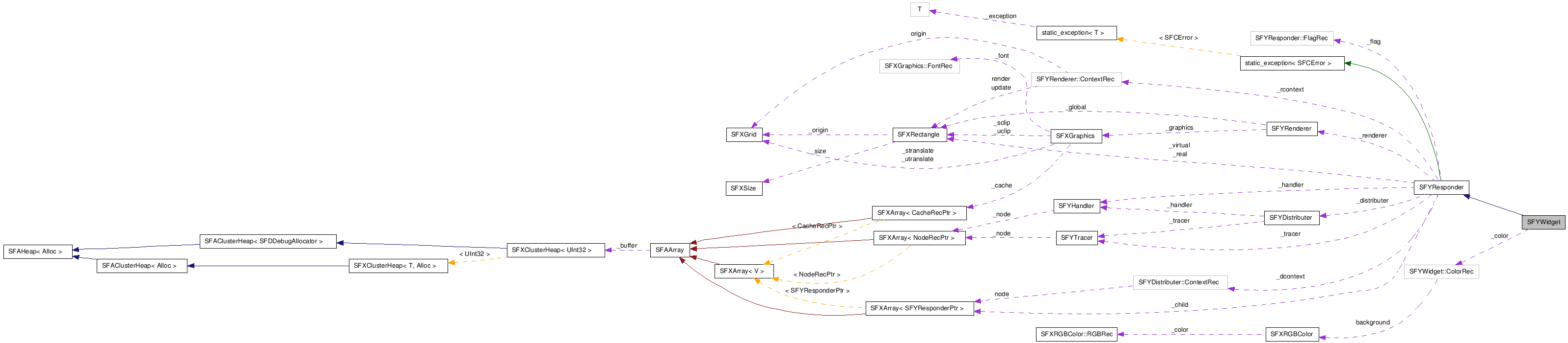  Collaboration diagram of SFYWidgetClass