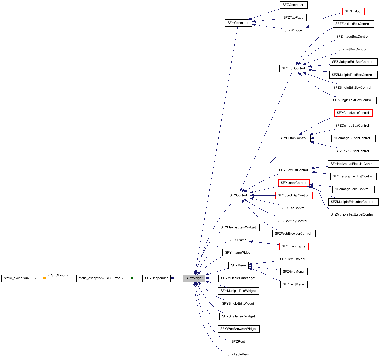  Inheritance diagram of SFYWidgetClass