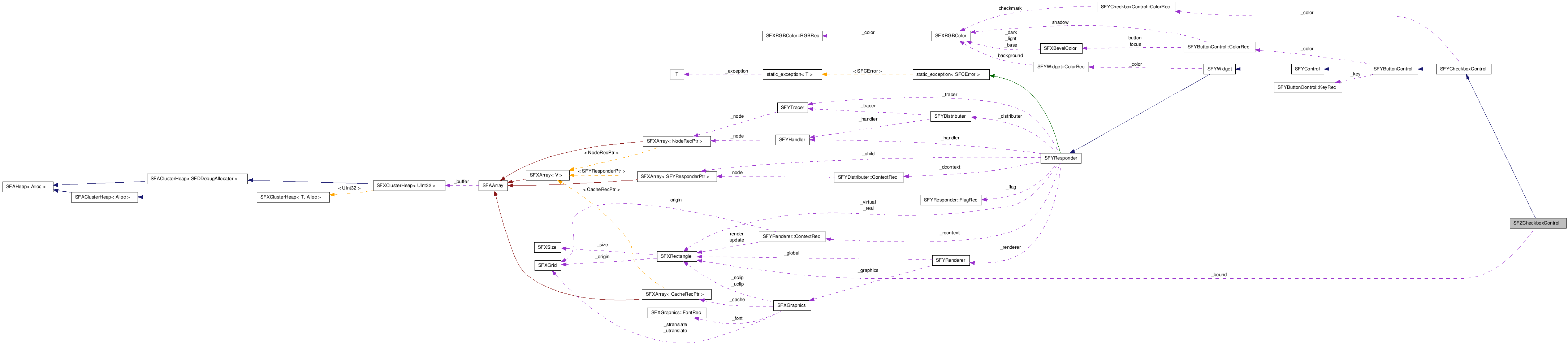  Collaboration diagram of SFZCheckboxControlClass