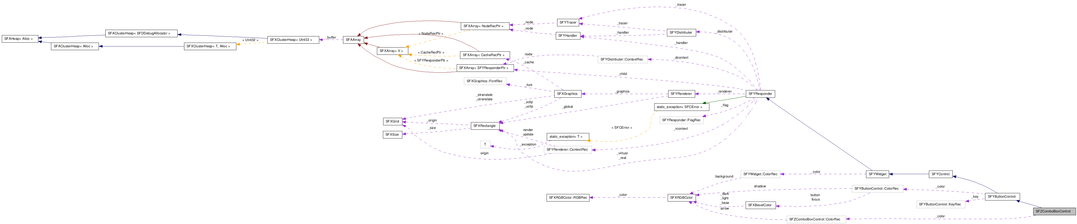  Collaboration diagram of SFZComboBoxControlClass