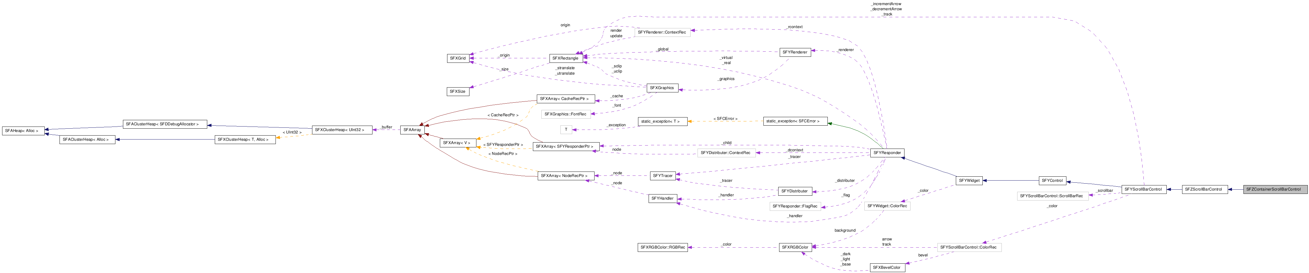  Collaboration diagram of SFZContainerScrollBarControlClass