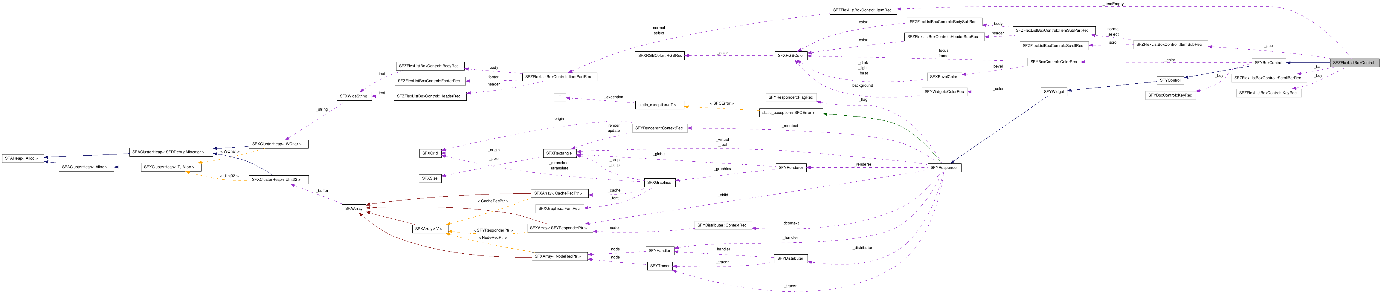  Collaboration diagram of SFZFlexListBoxControlClass