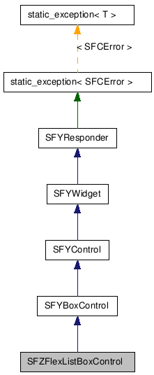 Inheritance diagram of SFZFlexListBoxControlClass
