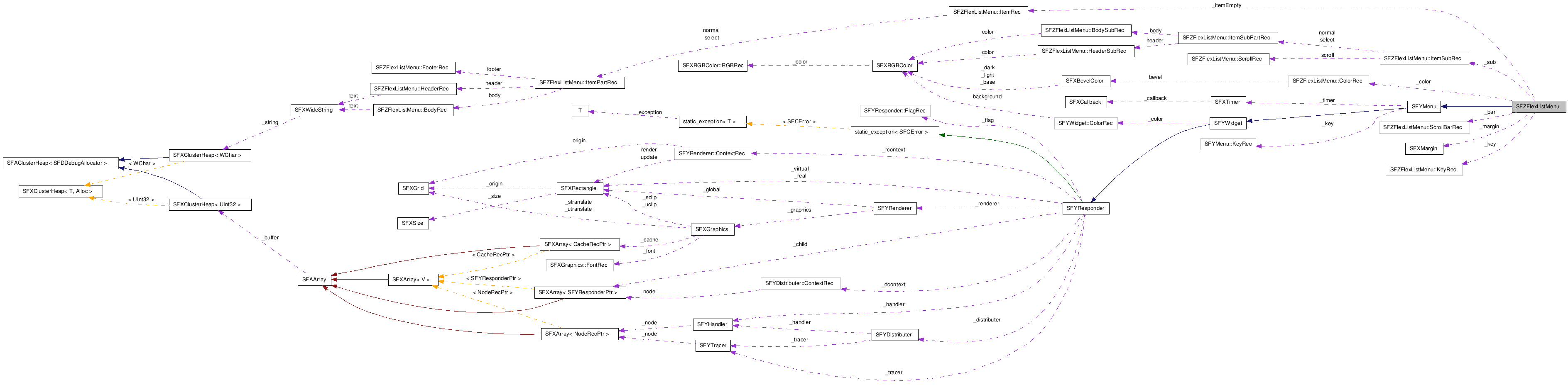  Collaboration diagram of SFZFlexListMenuClass