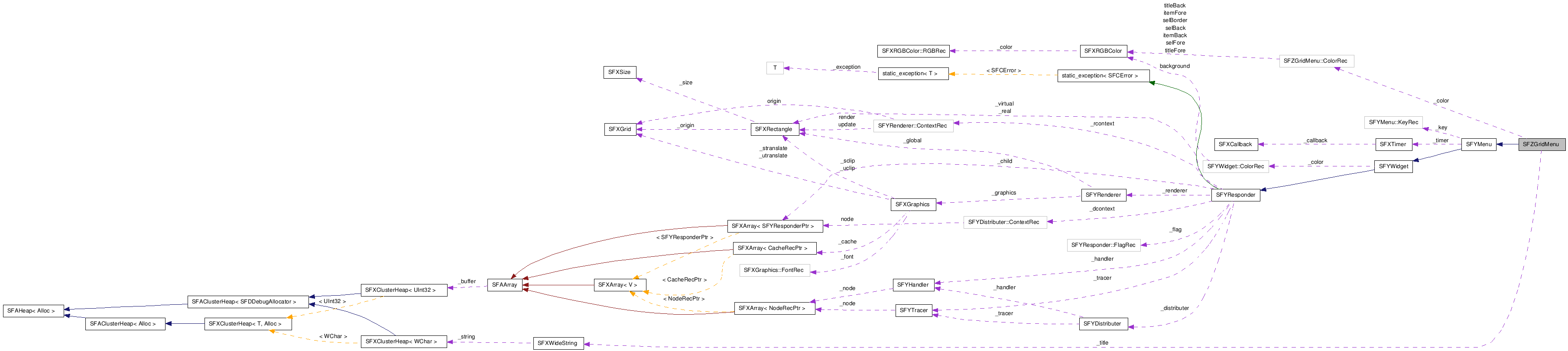  Collaboration diagram of SFZGridMenuClass