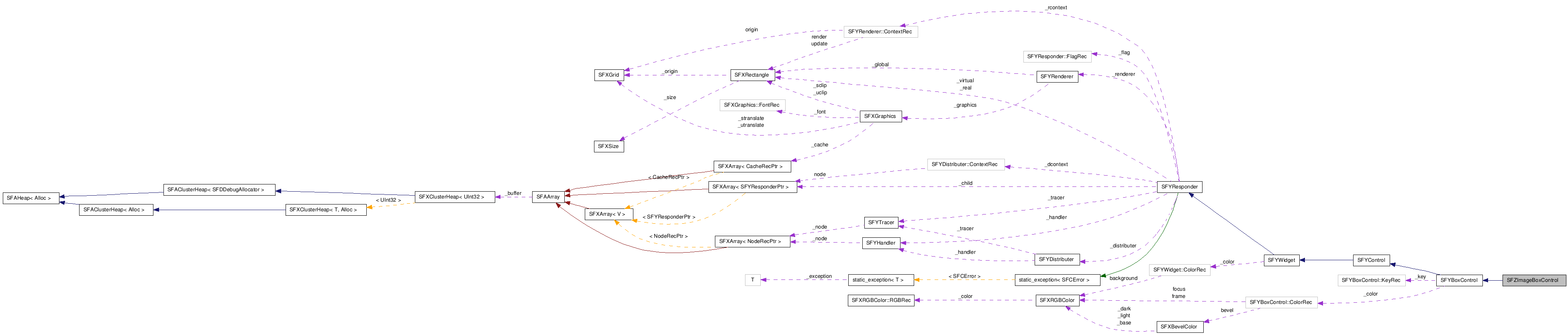  Collaboration diagram of SFZImageBoxControlClass