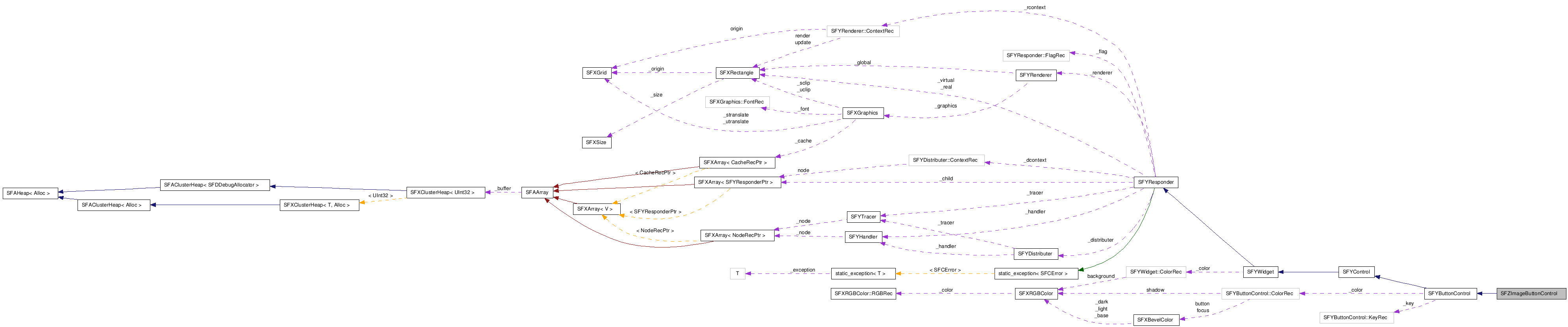  Collaboration diagram of SFZImageButtonControlClass